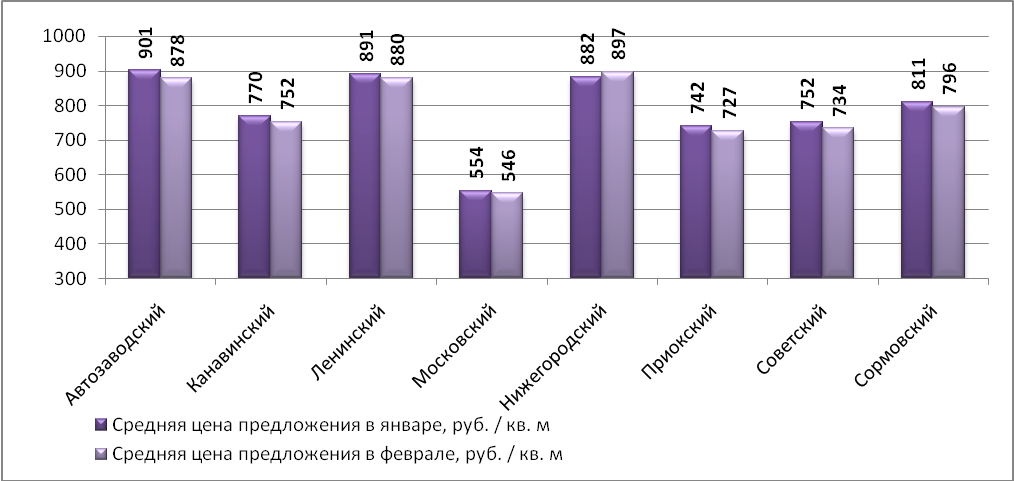 Средняя цена предложения на рынке аренды торговых помещений в феврале 2016 г. по районам Н.Новгорода (руб./кв.м)