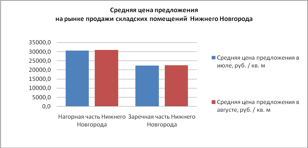 Средняя цена предложения на рынке продажи складских помещений Нижнего Новгорода - фото