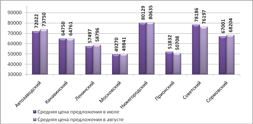 Средняя цена предложения на рынке продажи торговых помещений в августе 2015 г. Н.Новгорода (руб./кв.м)