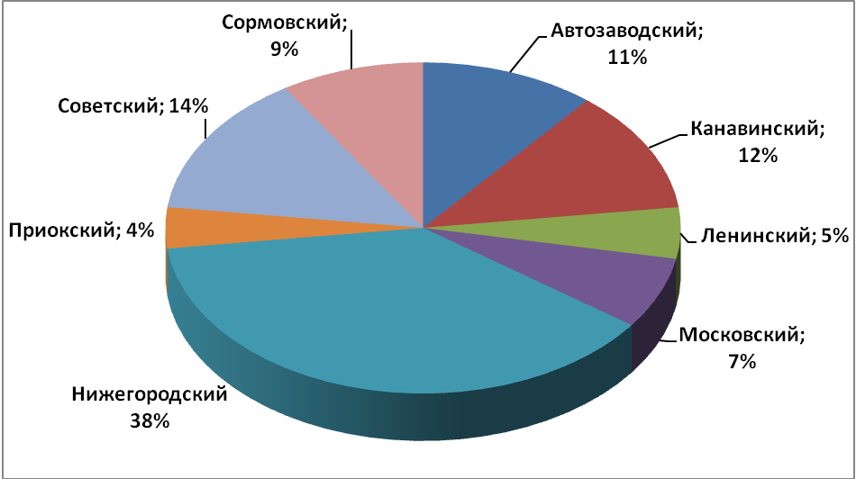 Объем предложения на рынке аренды торговых помещений за июнь 2017 г.* по районам Н.Новгорода