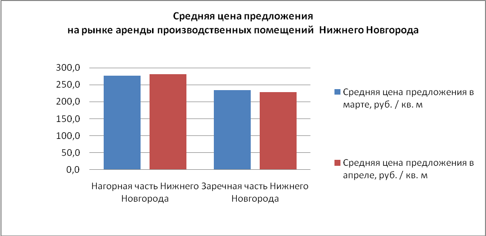 Средняя цена предложения на рынке аренды производственных помещений Нижнего Новгорода - фото