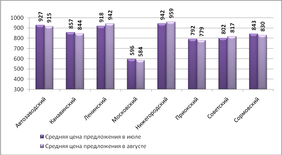 Средняя цена предложения на рынке аренды торговых помещений в августе 2015 г. по районам Н.Новгорода (руб./кв.м)