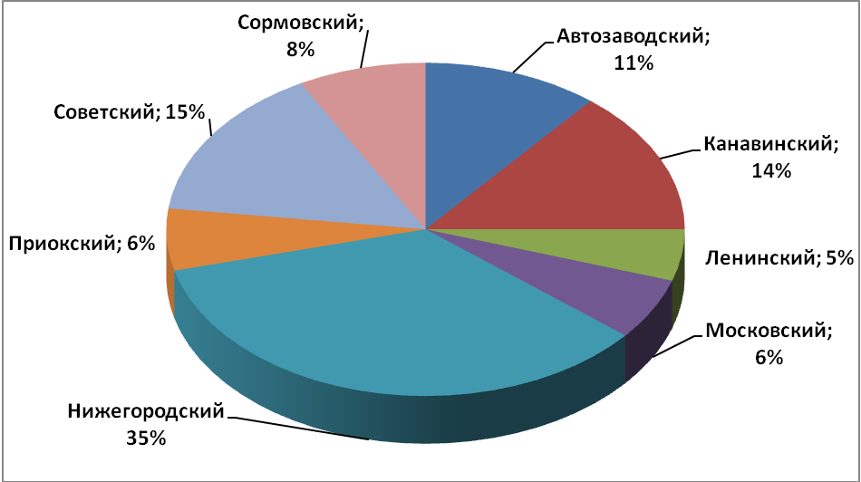 Объем предложения на рынке аренды торговых помещений за март 2017 г.* по районам Н.Новгорода