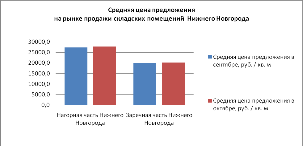 Средняя цена предложения на рынке продажи складских помещений Нижнего Новгорода - фото