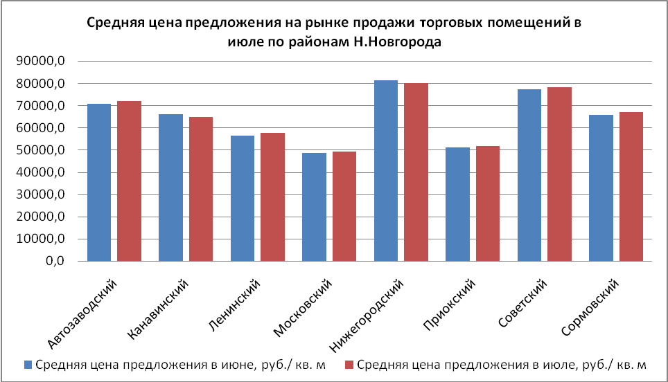 Средняя цена предложения на рынке продажи торговых помещений в июле по районам Нижнего Новгорода - фото