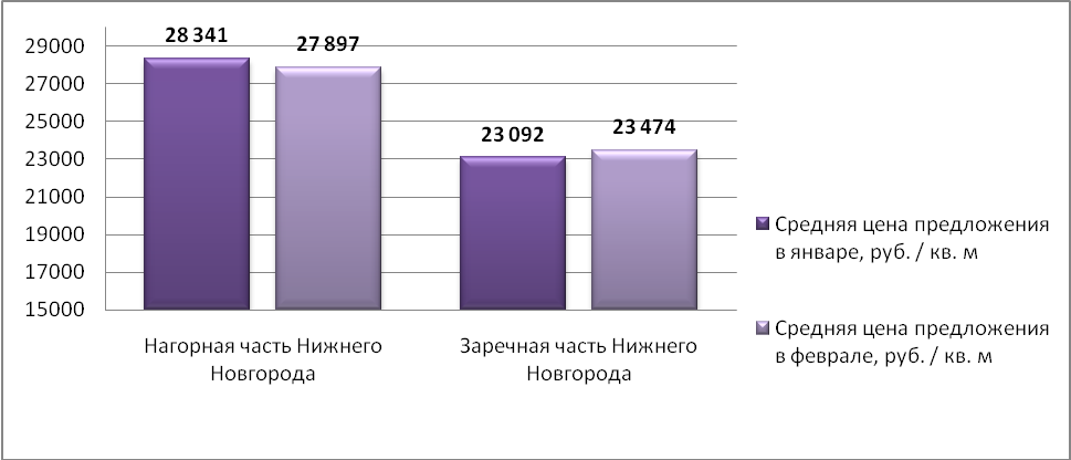 Средняя цена предложения на рынке продажи производственных помещений Н.Новгорода в феврале 2016 г. (руб./м2) 