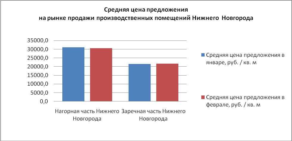 Средняя цена предложения на рынке продажи производственных помещений Нижнего Новгорода - фото