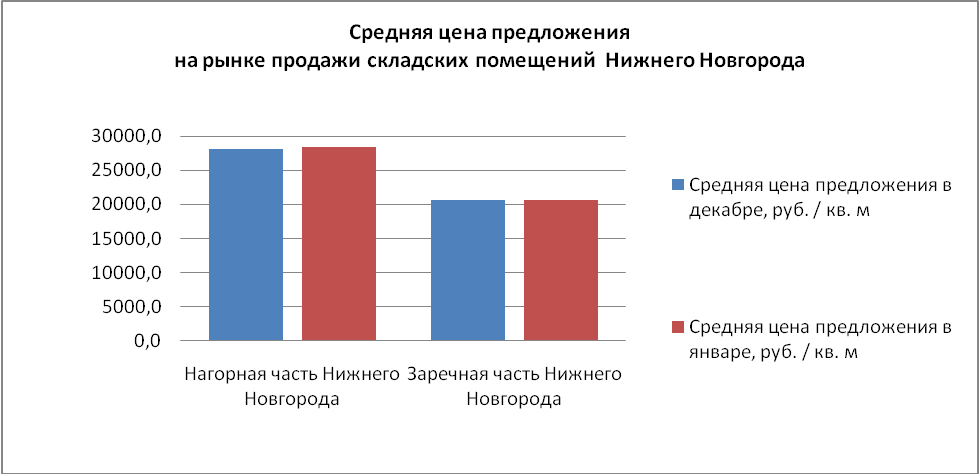 Средняя цена предложения на рынке продажи складских помещений Нижнего Новгорода - фото