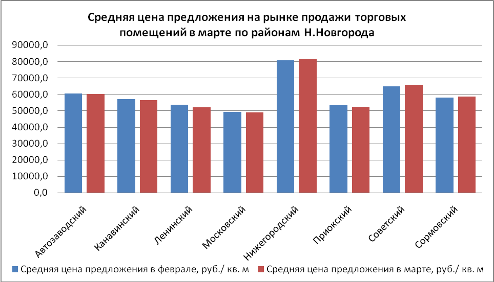 Средняя цена предложения на рынке продажи торговых помещений в марте по районам Н. Новгорода - фото