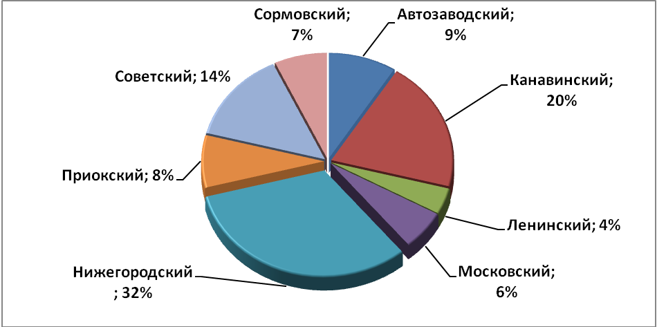 Объем предложения на рынке аренды торговых помещений за август 2016 г.* по районам Н.Новгорода