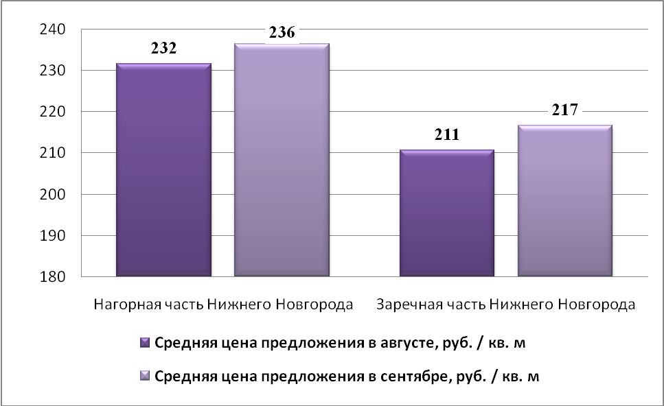 Средняя цена предложения по Нижнему Новгороду на рынке аренды производственных помещений (руб./м2)
