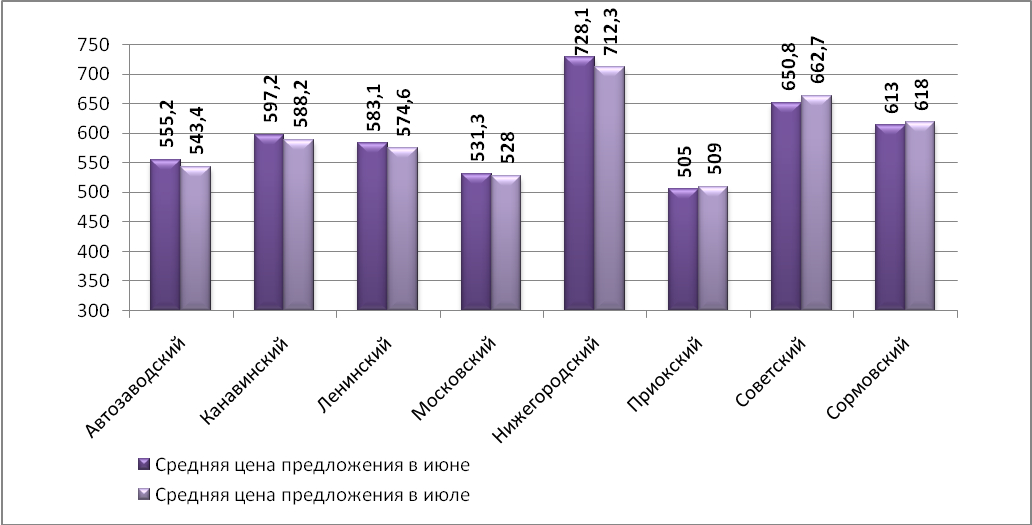 Средняя цена предложения на рынке аренды офисных помещений по районам Н.Новгорода (руб./кв.м) - фото