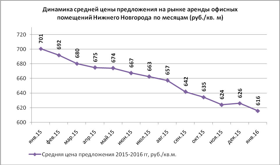 Динамика средней цены предложения на рынке аренды офисных помещений Нижнего Новгорода по месяцам (руб./кв.м) - фото