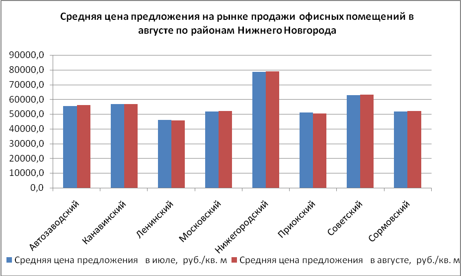 Средняя цена предложения на рынке продажи офисных помещений в августе по районам Нижнего Новгорода - фото
