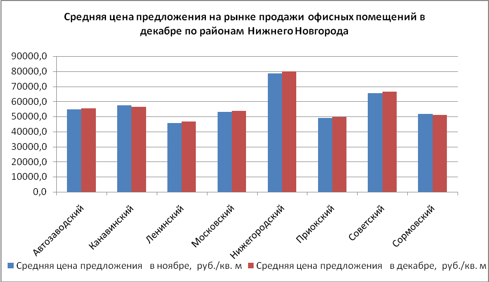 Средняя цена предложения на рынке продажи офисных помещений в декабре по районам Нижнего Новгорода - фото