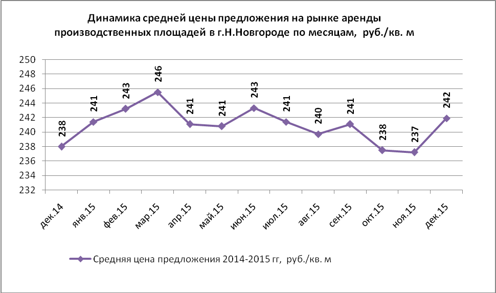 Динамика средней цены предложения на рынке аренды производственных площадей в г. Н.Новгороде по месяцам, руб./кв.м