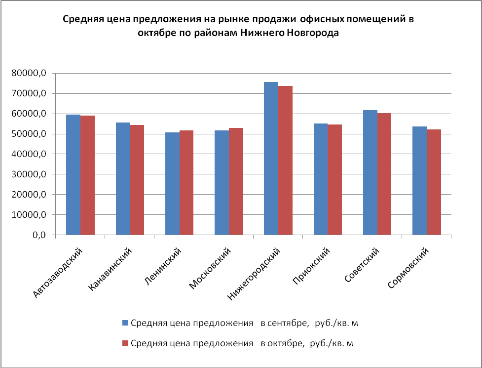 Средняя цена предложения на рынке продажи офисных помещений в Нижнем Новгороде в октябре понизилась - график