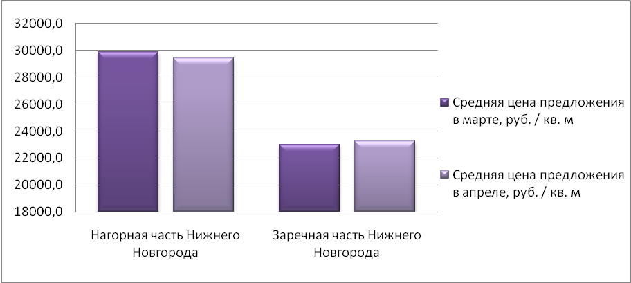 Средняя цена предложения на рынке продажи складских помещений Н.Новгорода (руб./м2)
