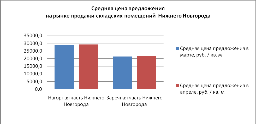 Средняя цена предложения на рынке продажи складских помещений Нижнего Новгорода - фото