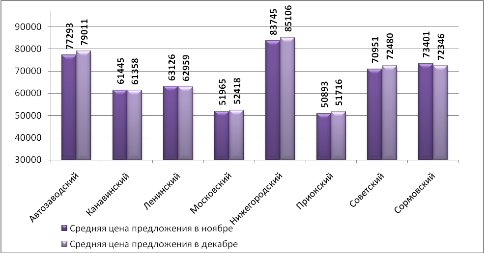 Средняя цена предложения на рынке продажи торговых помещений в декабре 2015 г. Н.Новгорода (руб./кв.м)