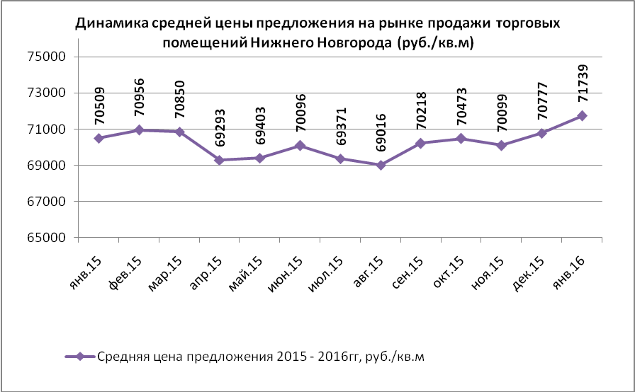 Динамика средней цены предложения на рынке продажи торговой недвижимости Нижнего Новгорода (руб./кв.м)