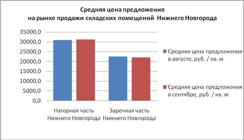 Средняя цена предложения на рынке продажи складских помещений в Нижнем Новгороде в сентябре понизилась - график