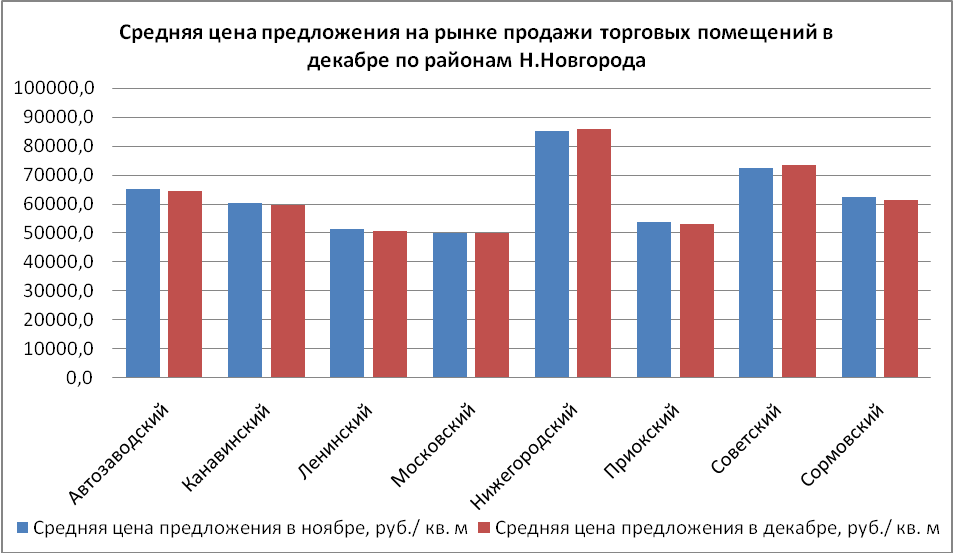 Средняя цена предложения на рынке продажи торговых помещений в декабре по районам Нижнего Новгорода - фото