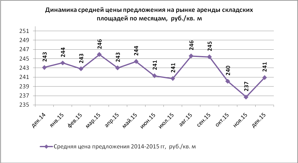 Динамика средней цены предложения на рынке аренды складских площадей по месяцам, руб./кв.м