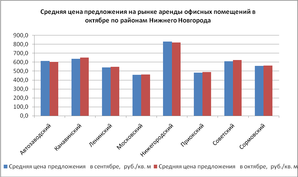 Средняя цена предложения на рынке аренды офисных помещений в октябре по районам Нижнего Новгорода - фото