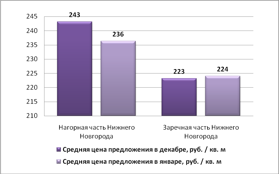 Средняя цена предложения по Нижнему Новгороду на рынке аренды складских помещений (руб./м2)