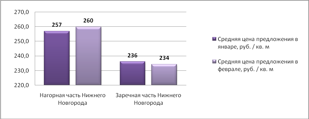 Средняя цена предложения на рынке аренды складских помещений Н.Новгорода в феврале 2016 г. (руб./кв.м)