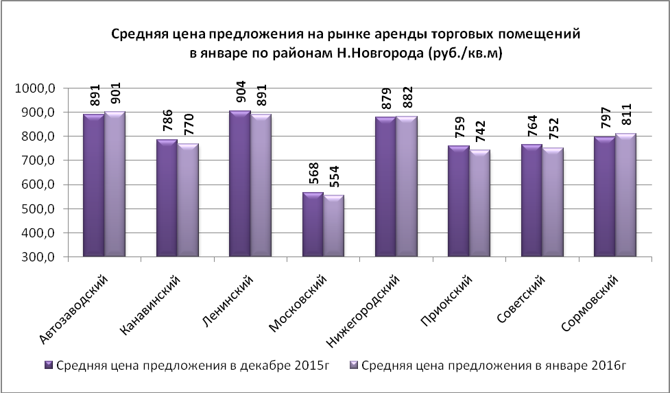 Средняя цена предложения на рынке аренды торговых помещений в январе по районам Н. Новгорода