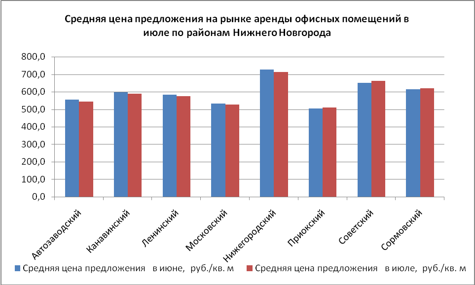 Средняя цена предложения на рынке аренды офисных помещений в июле по районам Нижнего Новгорода - фото