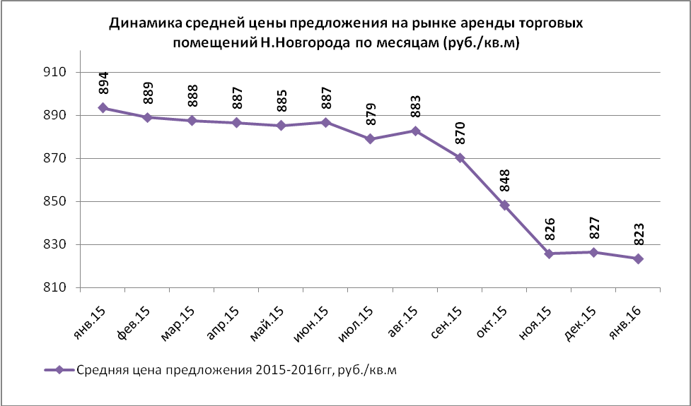 Динамика средней цены предложения на рынке аренды торговых помещений Н.Новгорода по месяцам (руб./кв.м)