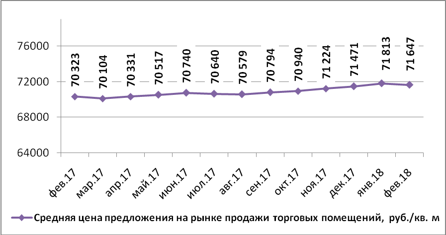 Динамика средней цены предложения на рынке продажи торговых помещений Н.Новгорода по месяцам (руб./кв.м) - фото