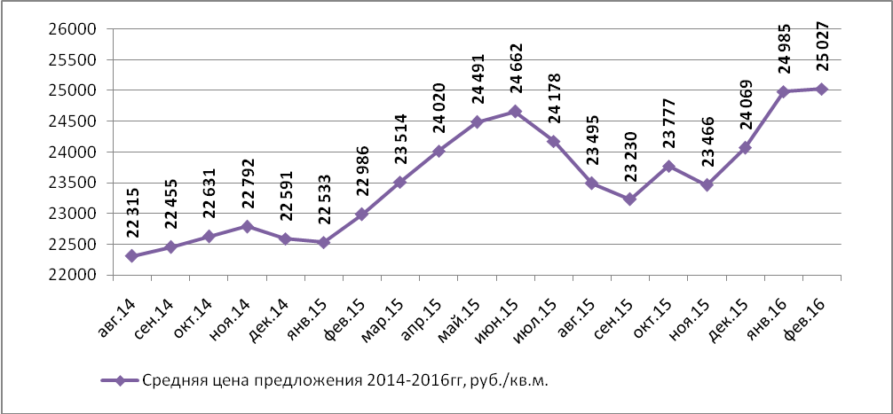 Динамика средней цены предложения на рынке продажи производственных помещений Н.Новгорода по месяцам (руб./кв.м)