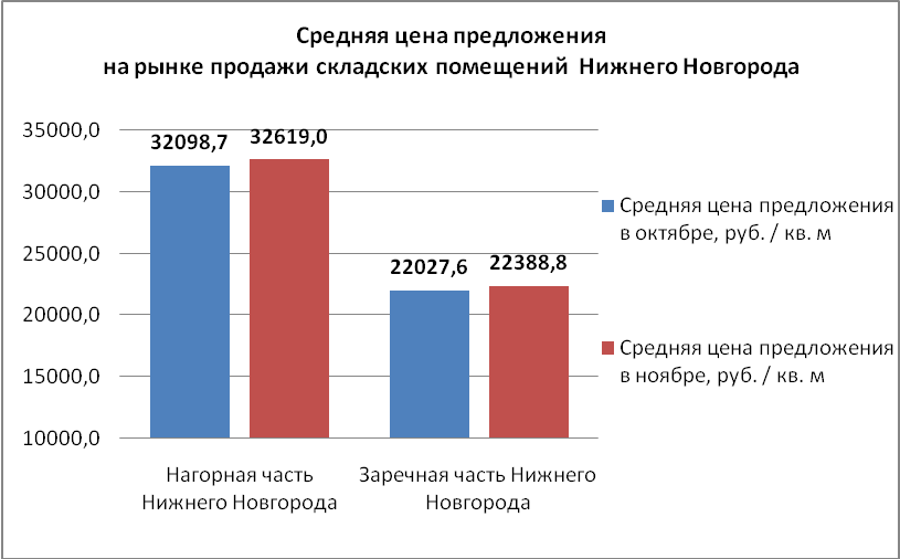 Средняя цена предложения на рынке продажи складских помещений Нижнего Новгорода