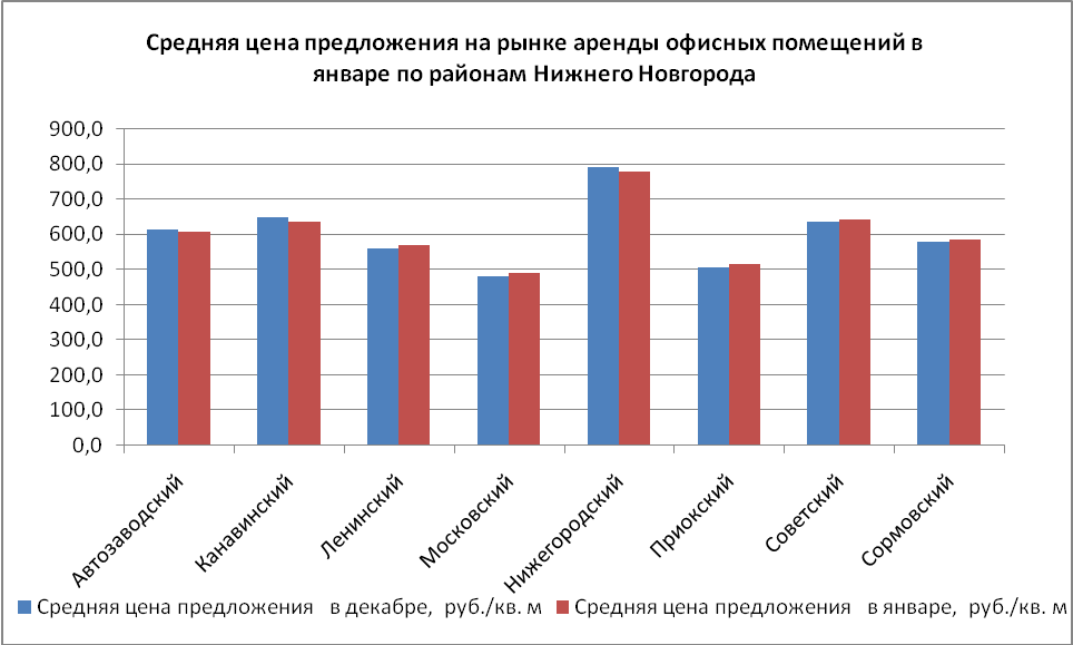 Средняя цена предложения на рынке аренды офисных помещений в январе по районом Нижнего Новгорода - фото