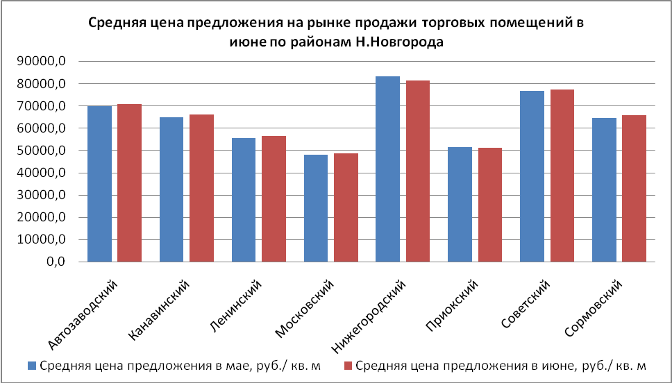 Средняя цена предложения на рынке продажи торговых площадей в июне по районам Н. Новгорода - фото