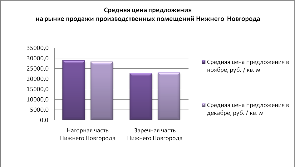 Средняя цена предложения на рынке продажи производственных помещений Нижнего Новгорода