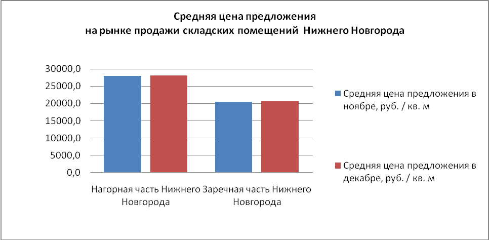 Средняя цена предложения на рынке продажи складских помещений Нижнего Новгорода -фото