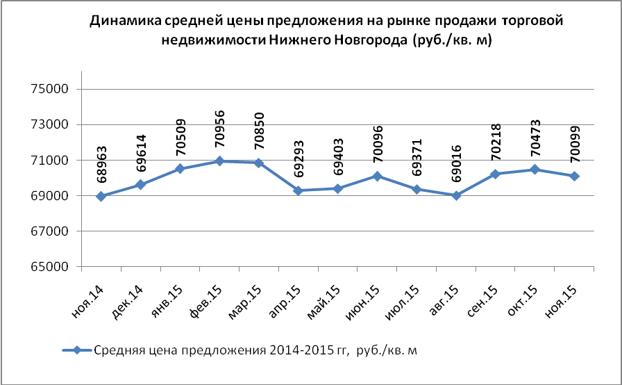 Динамика средней цены предложения на рынке продажи торговой недвижимости Нижнего Новгорода (руб./кв.м)