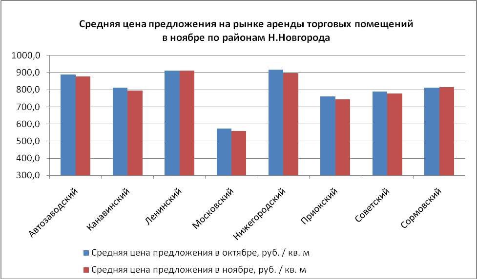 Средняя цена предложения на рынке аренды торговых помещений в ноябре по районам Н. Новгорода