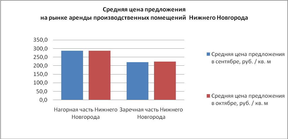 Средняя цена предложения на рынке аренды производственных помещений Нижнего Новгорода - фото