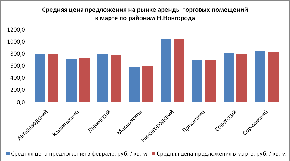 Средняя цена предложения на рынке аренды торговых помещений в марте по районам Н. Новгорода - фото