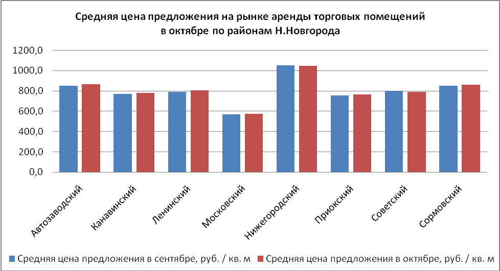 Средняя цена предложения на рынке аренды торговых помещений в октябре по районам Н.Новгорода - фото