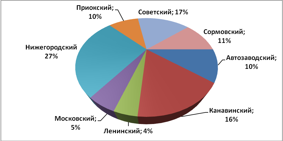 Объем предложения на рынке продажи торговых помещений за январь 2017 г.* по районам Н.Новгорода