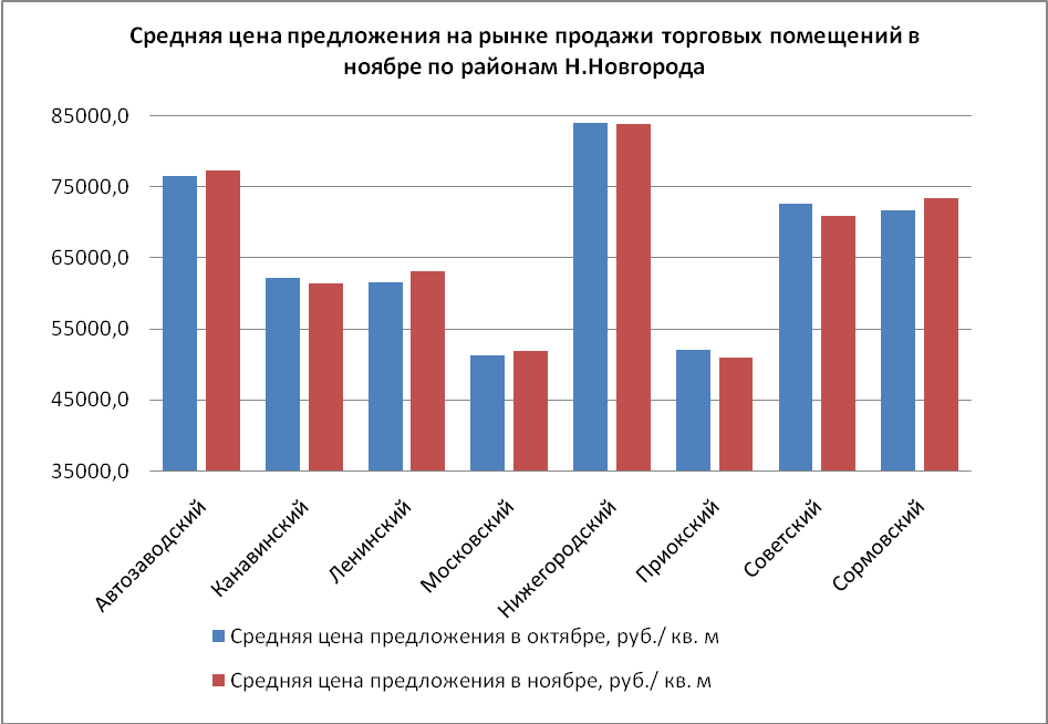 Средняя цена предложения на рынке продажи торговых помещений в ноябре по районам Н.Новгорода