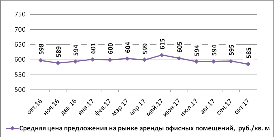 Динамика средней цены предложения на рынке аренды офисных помещений Н.Новгорода по месяцам (руб./кв.м)