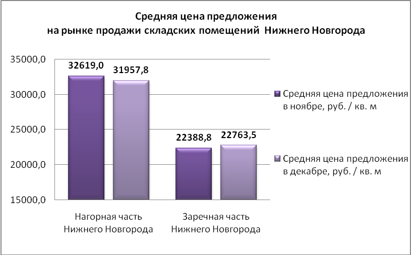 Средняя цена предложения на рынке продажи складских помещений Нижнего Новгорода